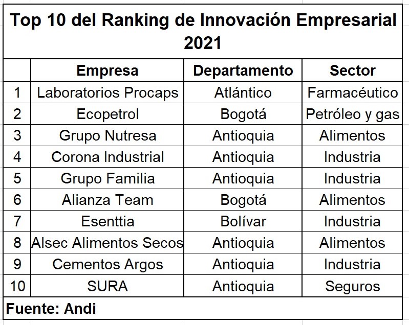 empresas innovadoras en colombia