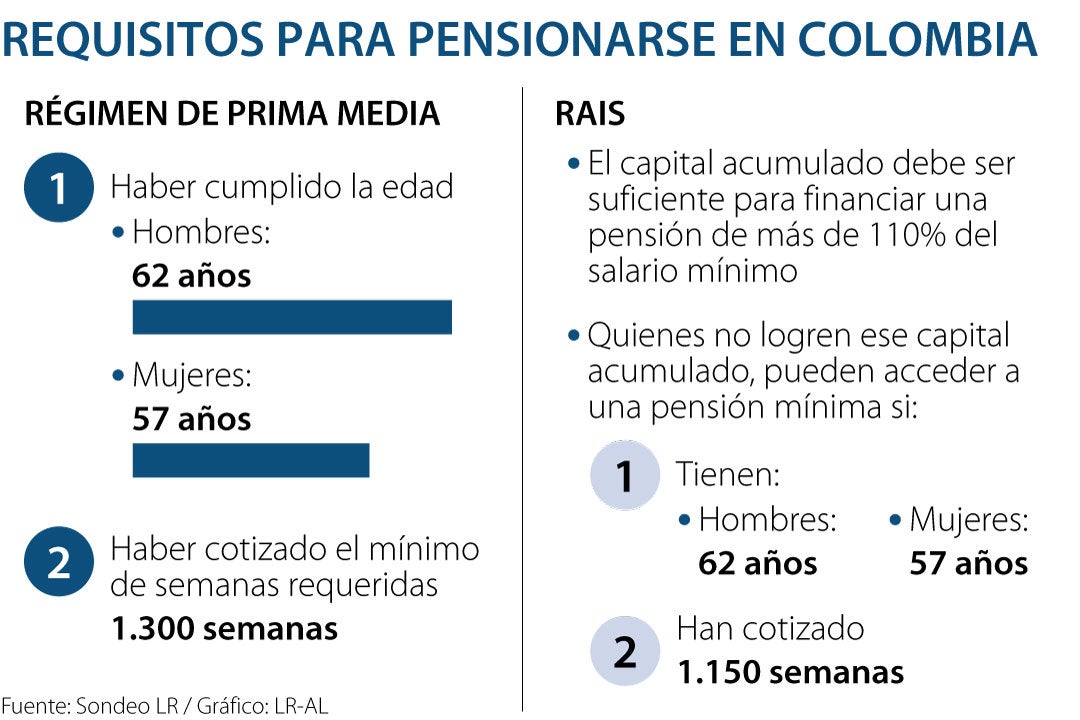 garantia de pension minima en colombia