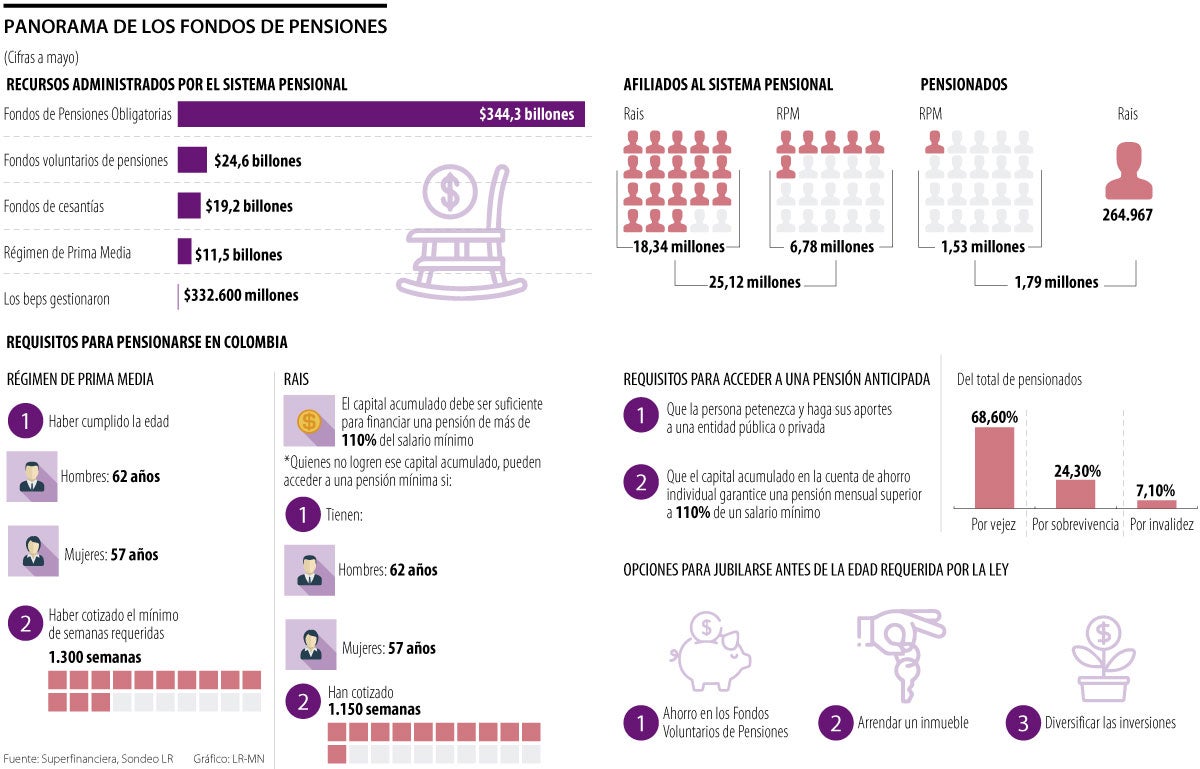 opciones de pension anticipada en colombia